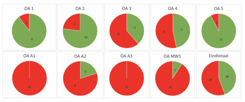 Status spelregelbewijzen Oost-Arnhem